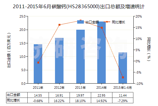 2011-2015年6月碳酸鈣(HS28365000)出口總額及增速統(tǒng)計